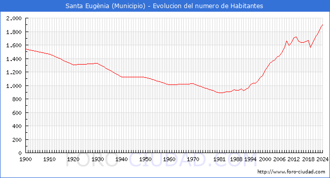 Evolucin de la poblacin desde 1900 hasta 2024