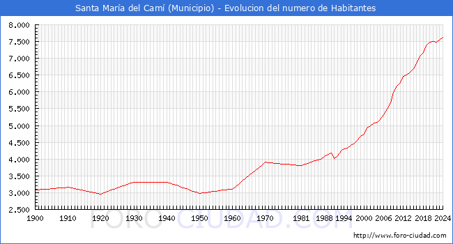 Evolucin de la poblacin desde 1900 hasta 2024