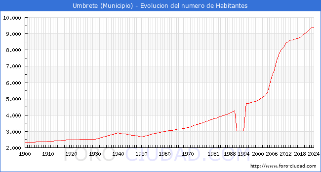 Evolucin de la poblacin desde 1900 hasta 2024