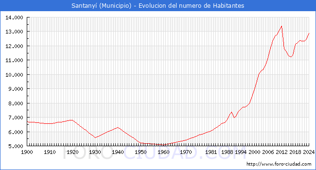 Evolucin de la poblacin desde 1900 hasta 2024