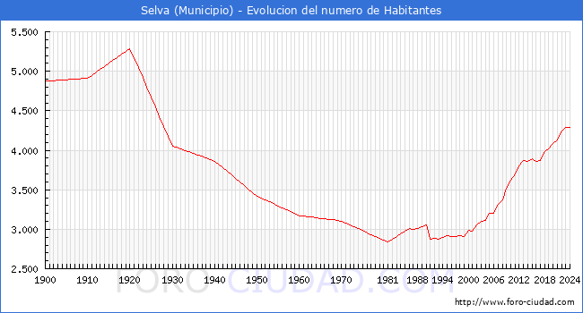 Evolucin de la poblacin desde 1900 hasta 2024