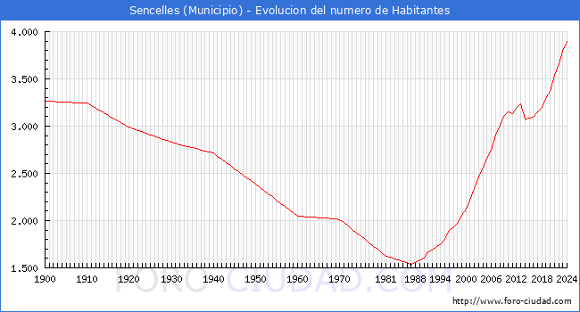 Evolucin de la poblacin desde 1900 hasta 2024
