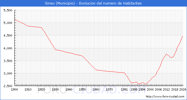 Evolucin de la poblacin desde 1900 hasta 2024