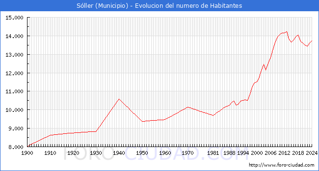 Evolucin de la poblacin desde 1900 hasta 2024