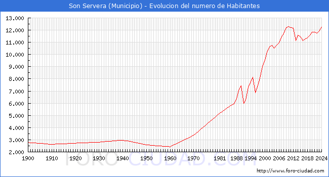 Evolucin de la poblacin desde 1900 hasta 2024