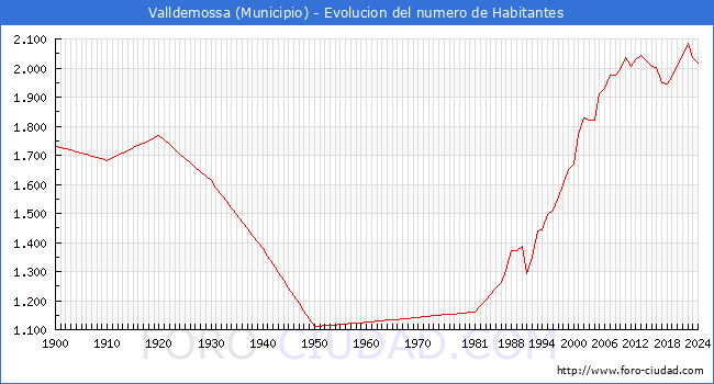 Evolucin de la poblacin desde 1900 hasta 2024