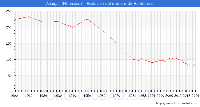 Evolucin de la poblacin desde 1900 hasta 2024