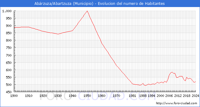 Evolucin de la poblacin desde 1900 hasta 2024