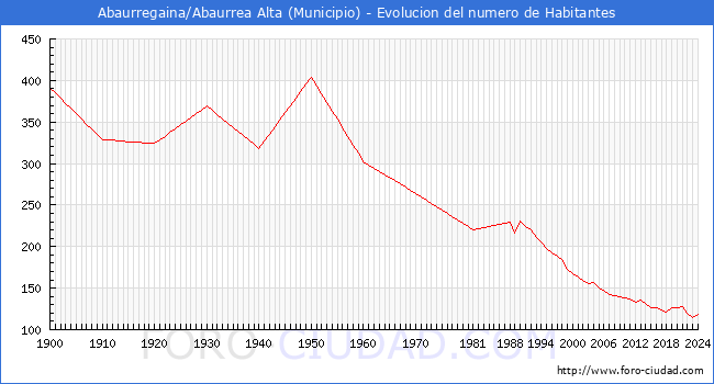 Evolucin de la poblacin desde 1900 hasta 2024