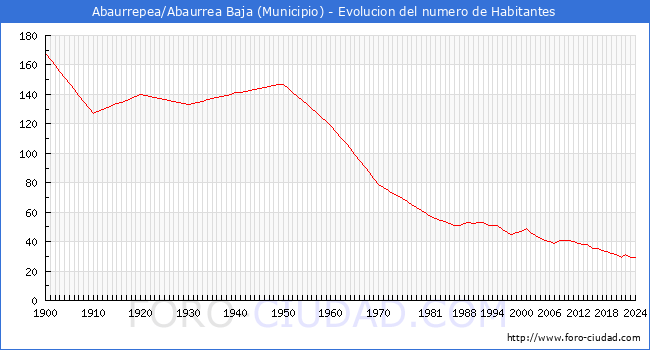 Evolucin de la poblacin desde 1900 hasta 2024