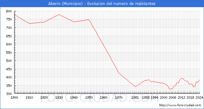 Evolucin de la poblacin desde 1900 hasta 2024