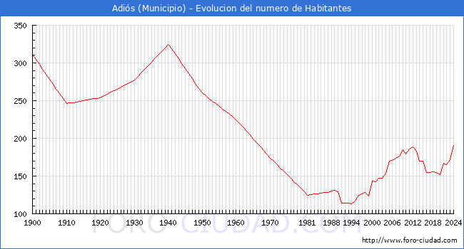 Evolucin de la poblacin desde 1900 hasta 2024