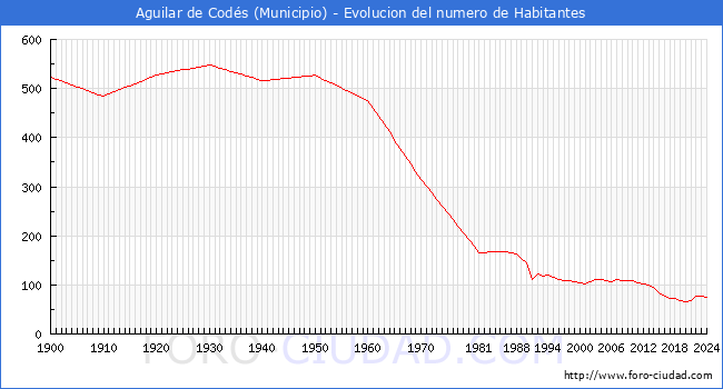 Evolucin de la poblacin desde 1900 hasta 2024