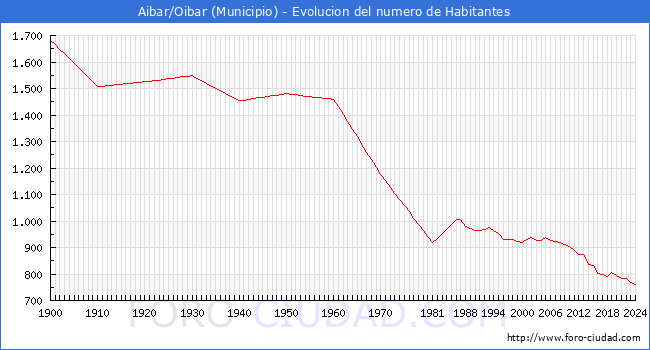 Evolucin de la poblacin desde 1900 hasta 2024