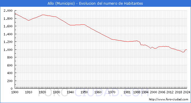 Evolucin de la poblacin desde 1900 hasta 2024