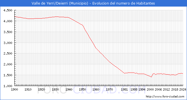 Evolucin de la poblacin desde 1900 hasta 2024