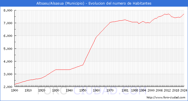 Evolucin de la poblacin desde 1900 hasta 2024