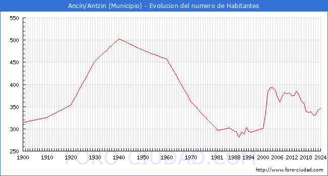 Evolucin de la poblacin desde 1900 hasta 2024