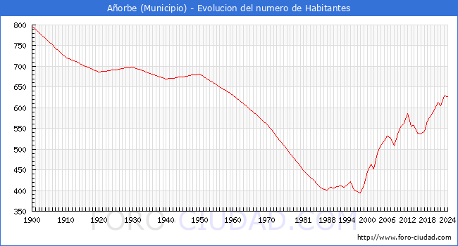 Evolucin de la poblacin desde 1900 hasta 2024