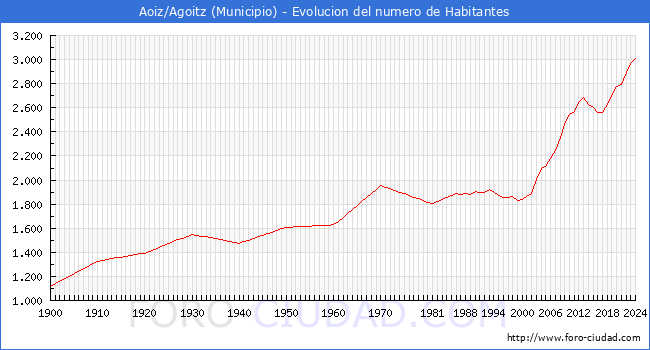 Evolucin de la poblacin desde 1900 hasta 2024