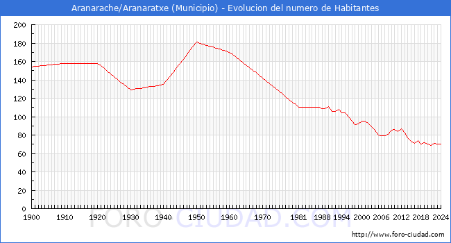 Evolucin de la poblacin desde 1900 hasta 2024