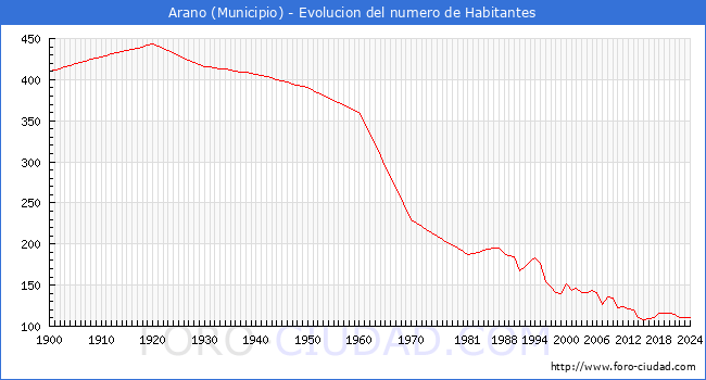 Evolucin de la poblacin desde 1900 hasta 2024