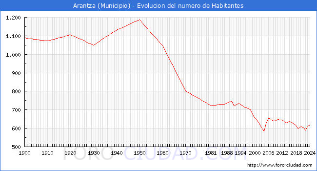 Evolucin de la poblacin desde 1900 hasta 2024