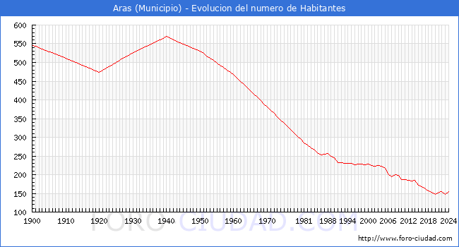 Evolucin de la poblacin desde 1900 hasta 2024