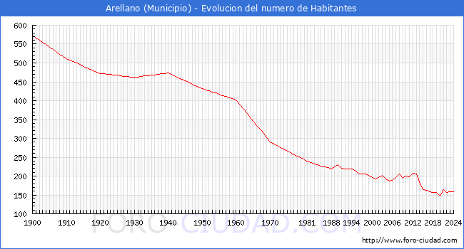 Evolucin de la poblacin desde 1900 hasta 2024