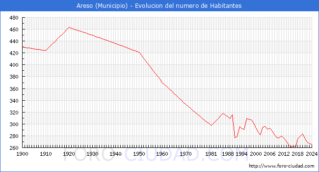 Evolucin de la poblacin desde 1900 hasta 2024