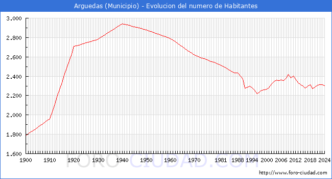 Evolucin de la poblacin desde 1900 hasta 2024