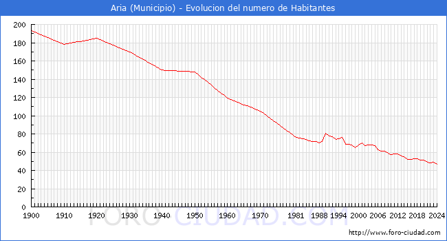 Evolucin de la poblacin desde 1900 hasta 2024