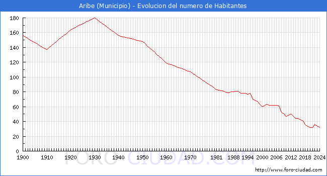 Evolucin de la poblacin desde 1900 hasta 2024