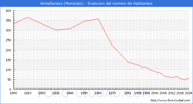 Evolucin de la poblacin desde 1900 hasta 2024