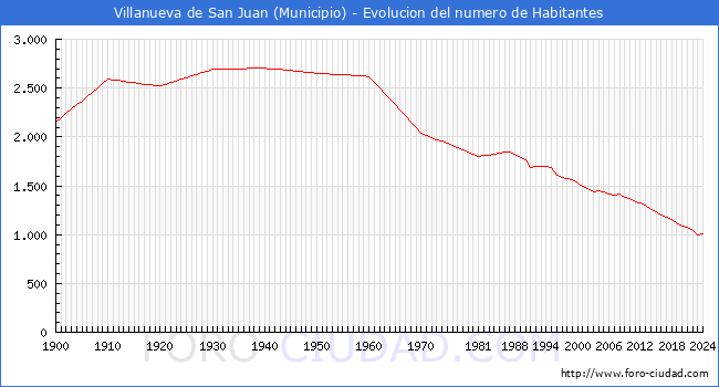 Evolucin de la poblacin desde 1900 hasta 2024