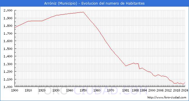 Evolucin de la poblacin desde 1900 hasta 2024