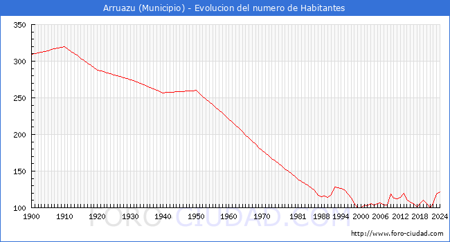 Evolucin de la poblacin desde 1900 hasta 2024