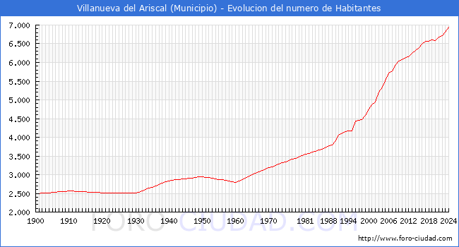 Evolucin de la poblacin desde 1900 hasta 2024