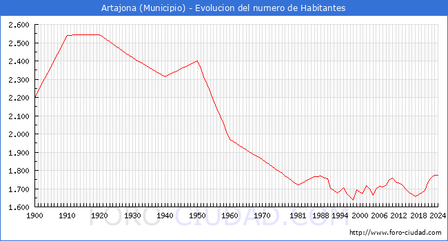 Evolucin de la poblacin desde 1900 hasta 2024