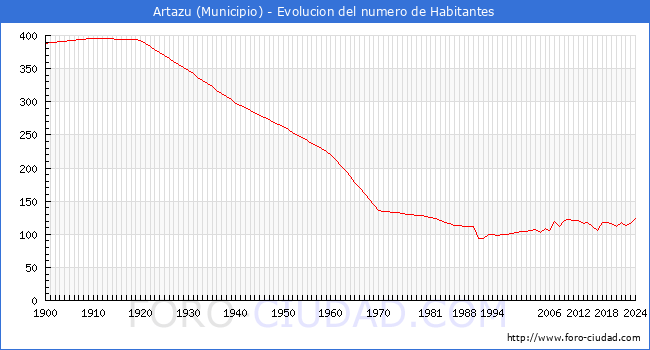 Evolucin de la poblacin desde 1900 hasta 2024