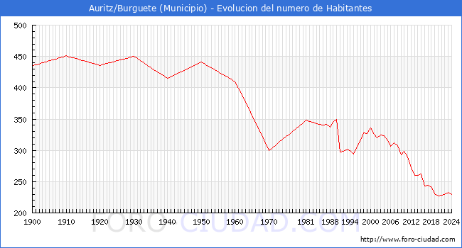 Evolucin de la poblacin desde 1900 hasta 2024