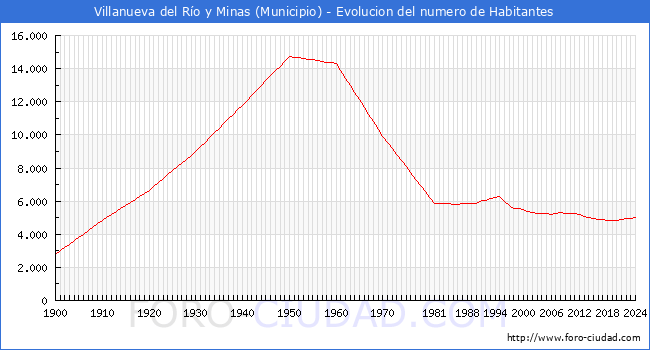 Evolucin de la poblacin desde 1900 hasta 2024
