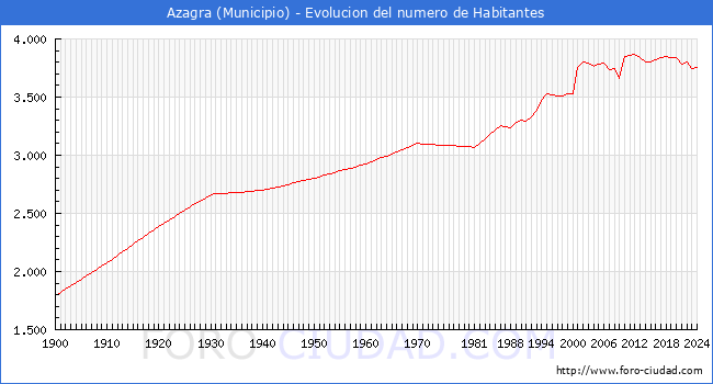 Evolucin de la poblacin desde 1900 hasta 2024