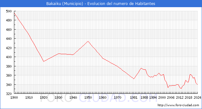 Evolucin de la poblacin desde 1900 hasta 2024