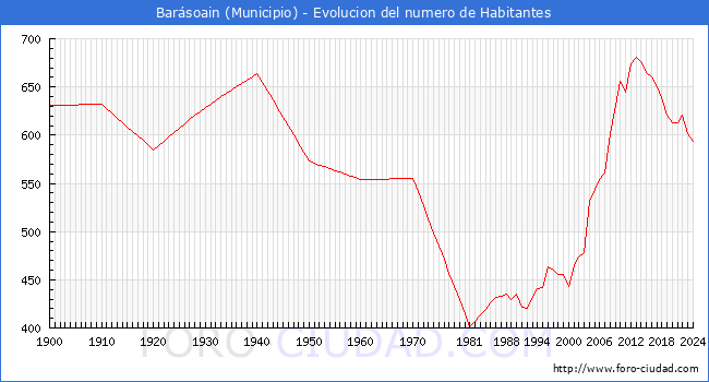 Evolucin de la poblacin desde 1900 hasta 2024