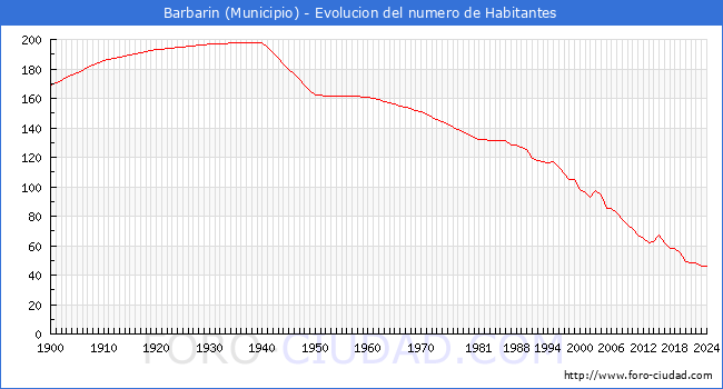 Evolucin de la poblacin desde 1900 hasta 2024