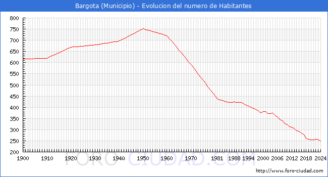 Evolucin de la poblacin desde 1900 hasta 2024