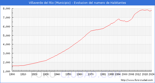 Evolucin de la poblacin desde 1900 hasta 2024
