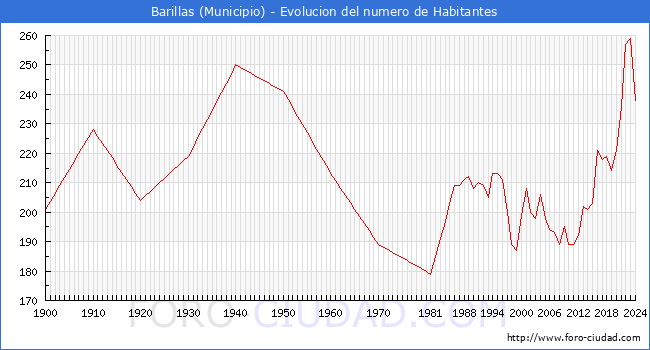 Evolucin de la poblacin desde 1900 hasta 2024