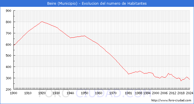 Evolucin de la poblacin desde 1900 hasta 2024